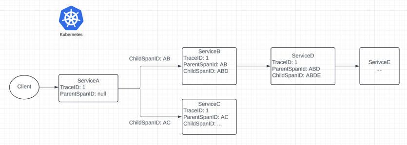 Distributed Tracing